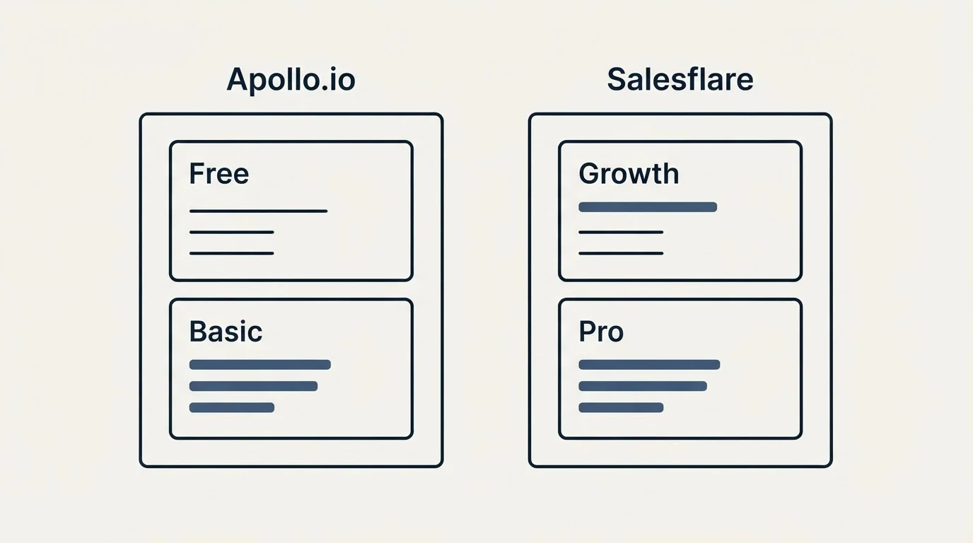 Pricing panels: Pricing Comparison (Apollo.io, Salesflare, Free, Growth)