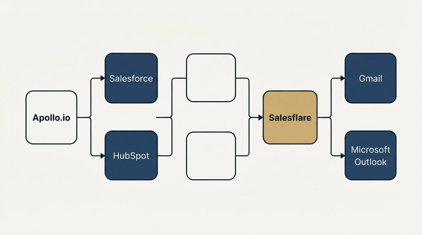 Integration flow: Integration Ecosystem (Apollo.io, Salesflare, Salesforce, Gmail)
