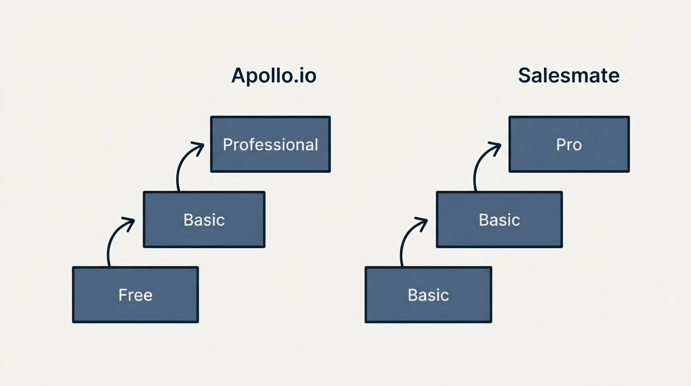 Pricing ladder: Pricing Comparison (Apollo.io, Salesmate, Free, Basic)
