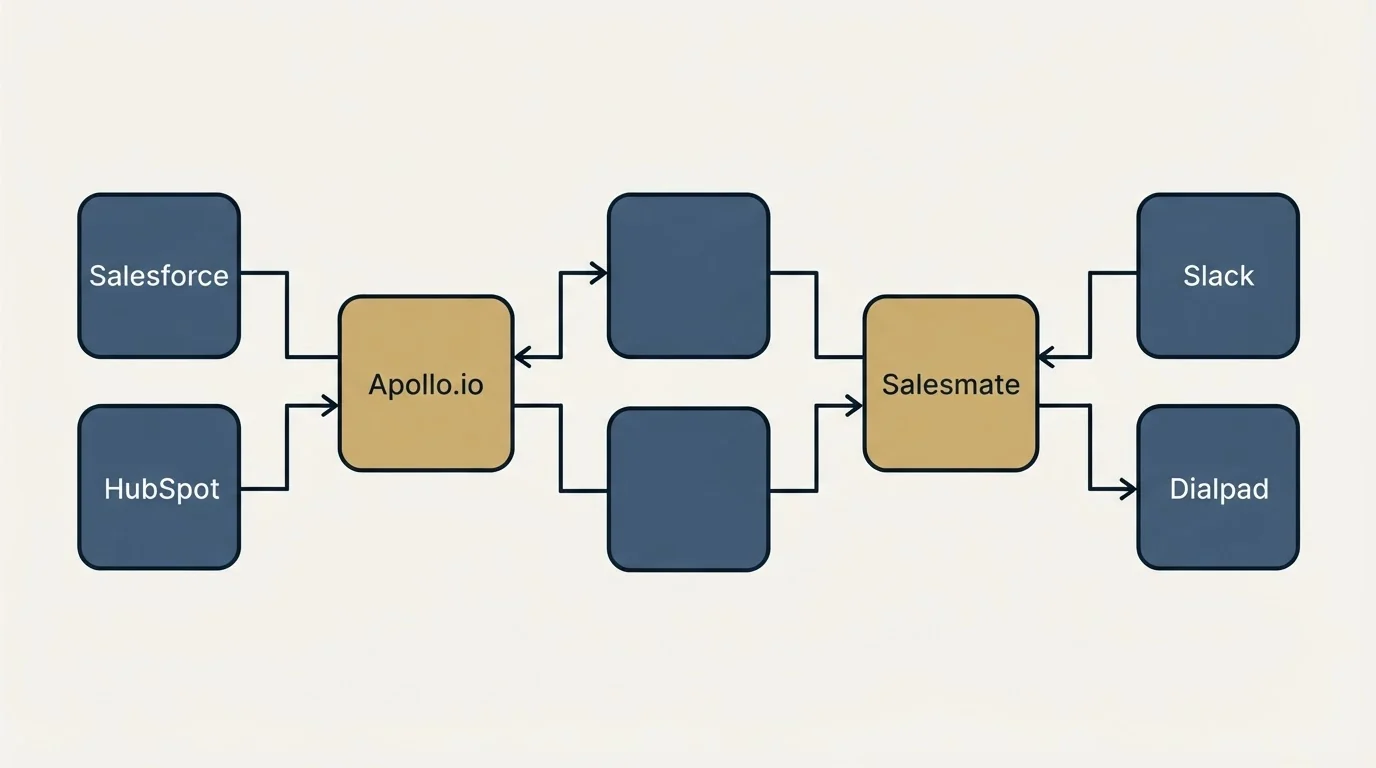 Integration flow: Integration Ecosystem (Apollo.io, Salesmate, Salesforce, Slack)