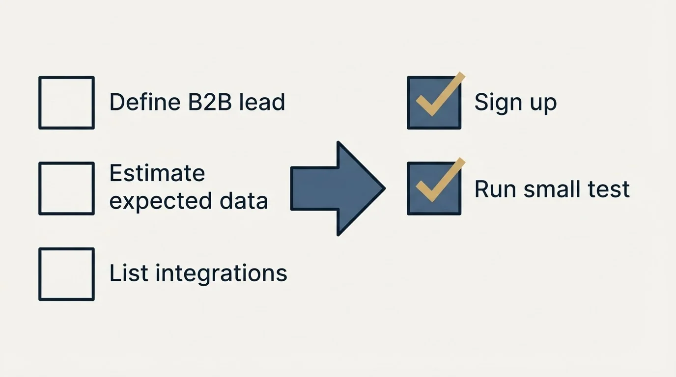Before-and-after steps: Getting Started Checklist (Define B2B lead, Estimate expected data, List integrations, Sign up)