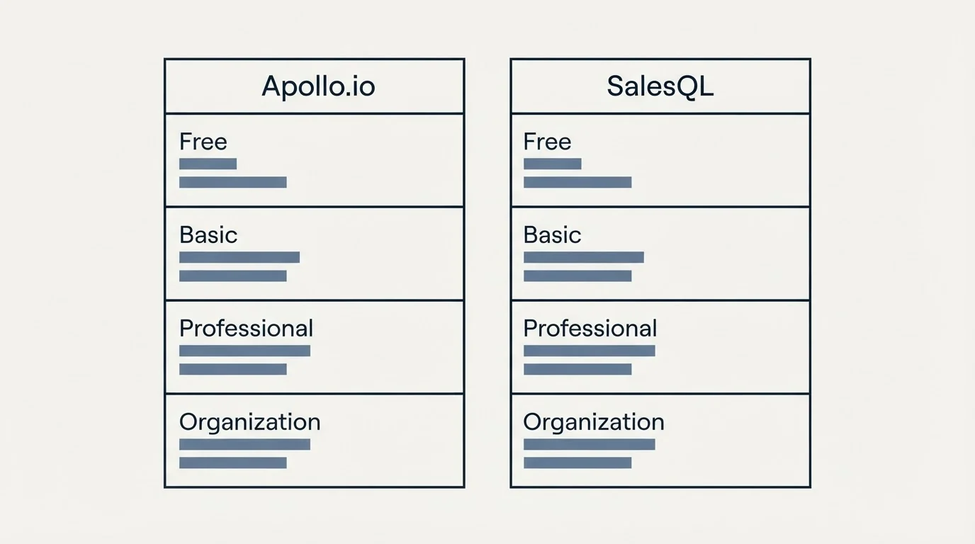 Pricing table: Pricing Comparison (Apollo.io, SalesQL, Free, Basic)