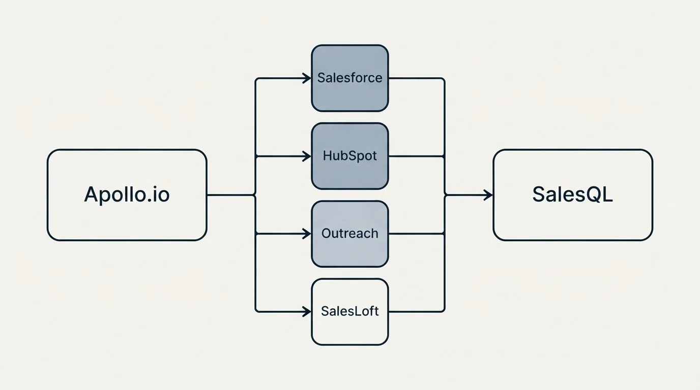 Integration flow: Integration Ecosystem (Apollo.io, SalesQL, Salesforce, HubSpot)