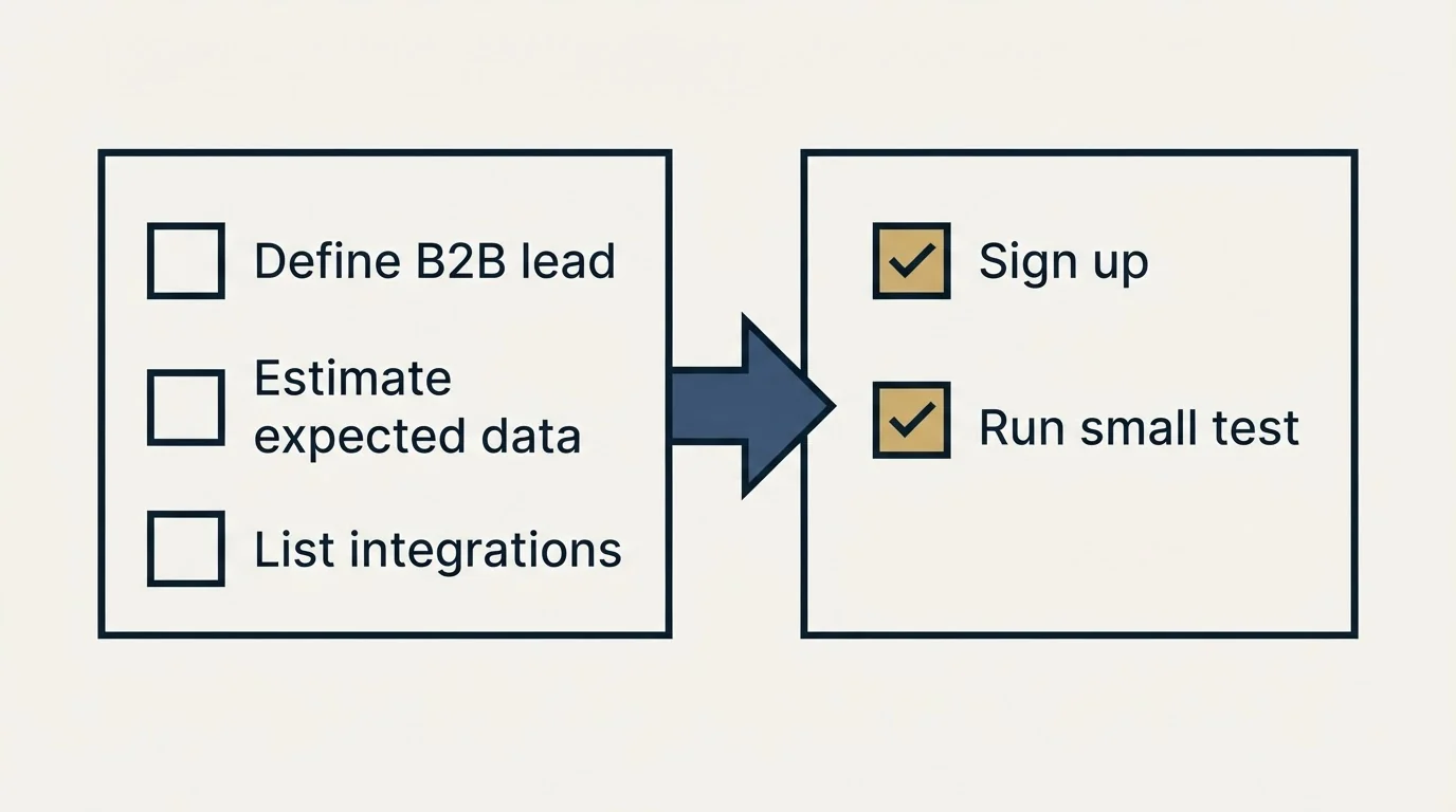 Before-and-after steps: Getting Started Checklist (Define B2B lead, Estimate expected data, List integrations, Sign up)