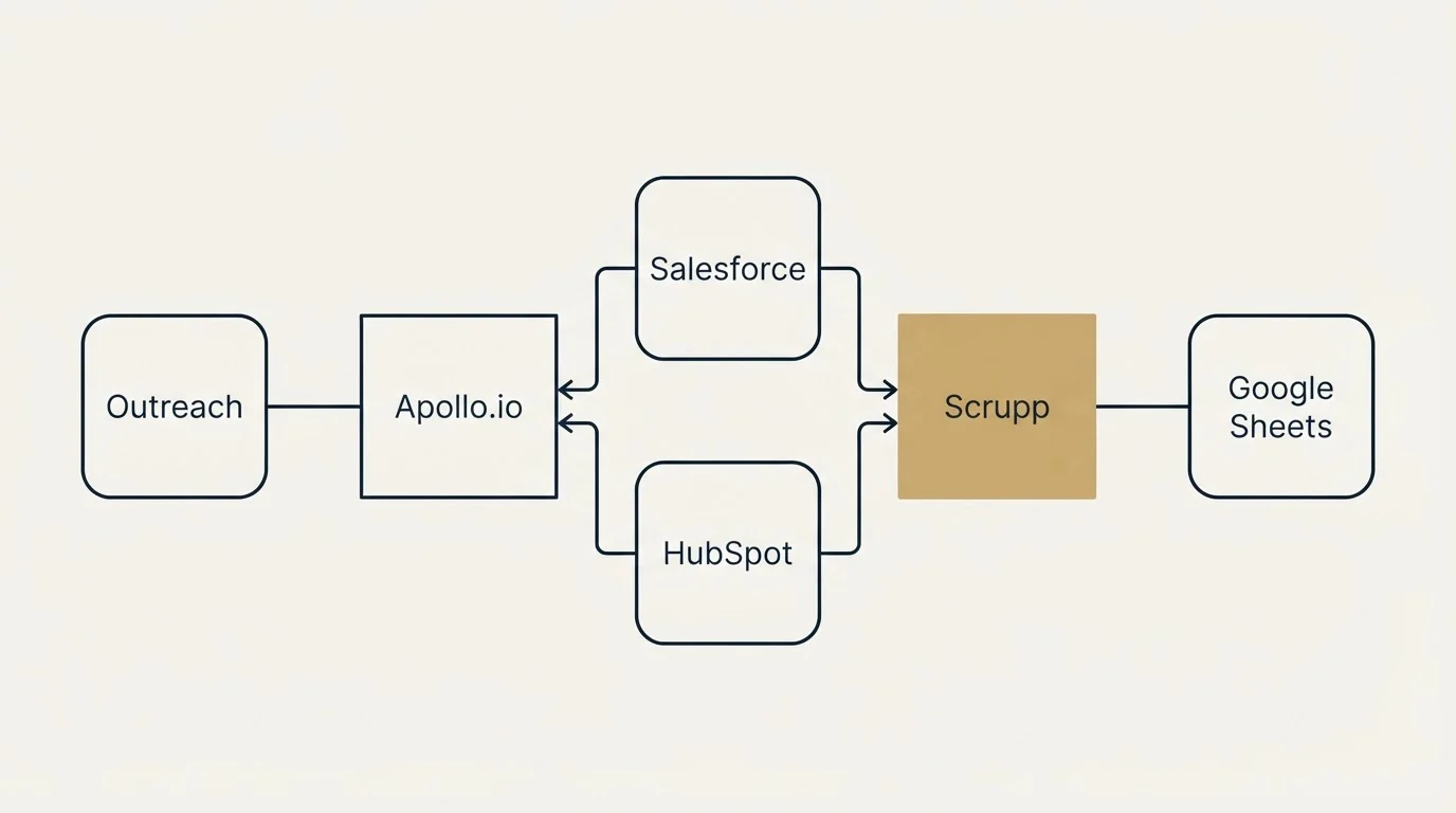 Integration flow: Integration Ecosystem (Apollo.io, Scrupp, Salesforce, HubSpot)