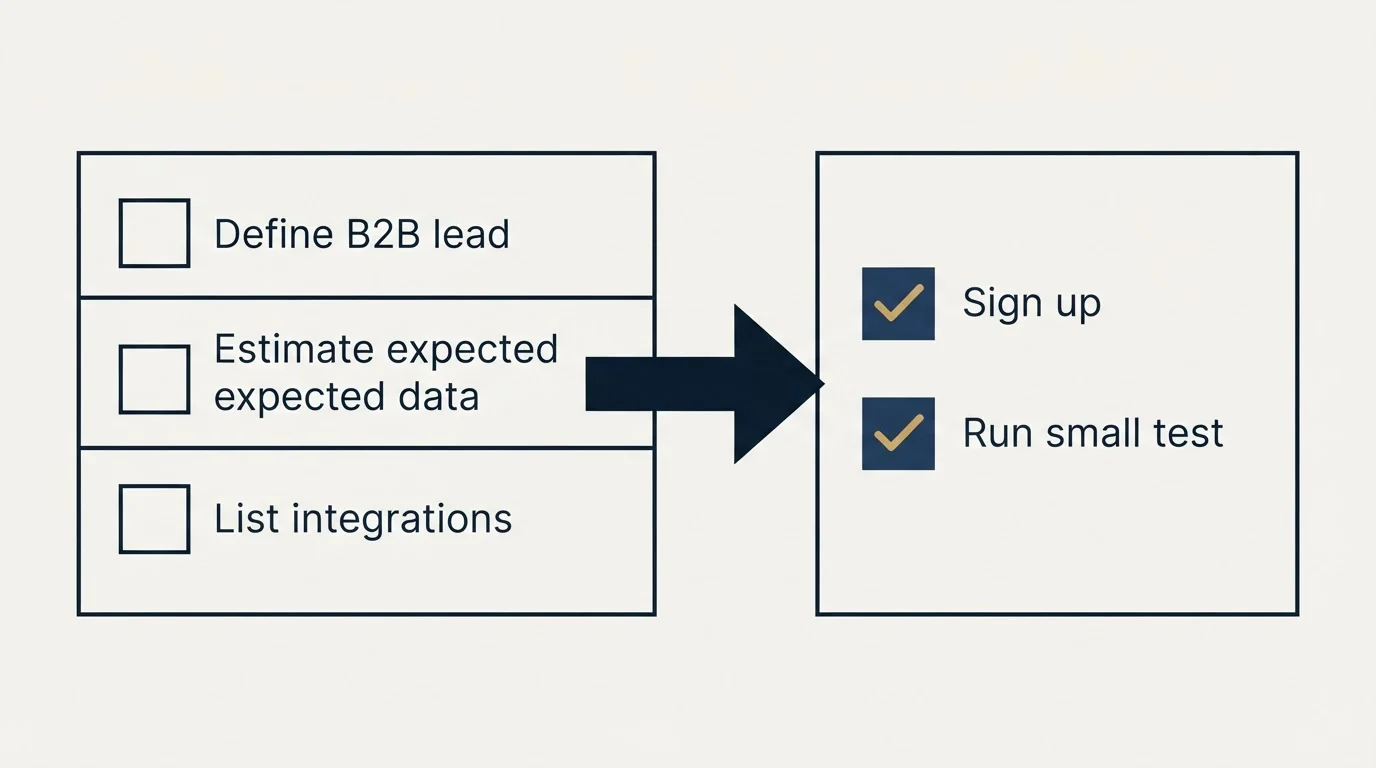 Before-and-after steps: Getting Started Checklist (Define B2B lead, Estimate expected data, List integrations, Sign up)