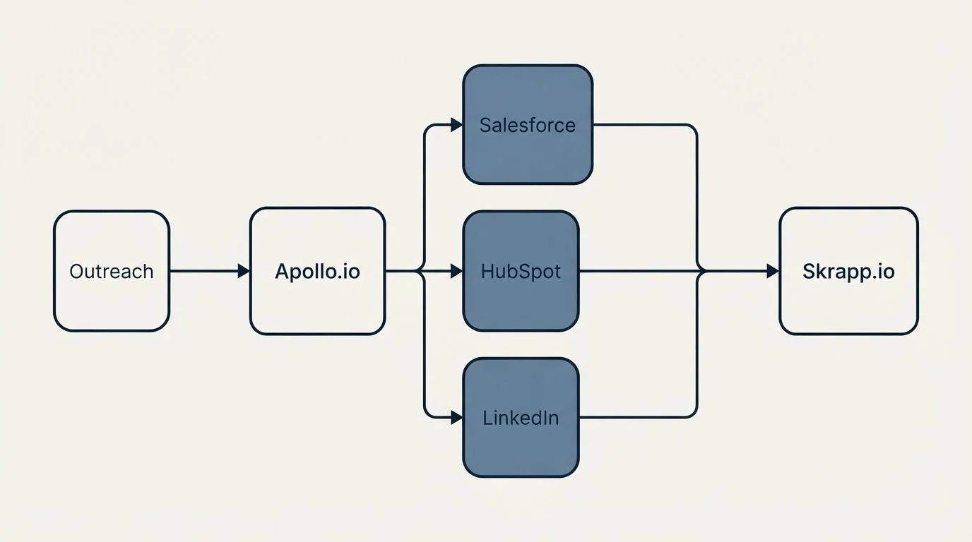 Integration flow: Integration Ecosystem (Apollo.io, Skrapp.io, Salesforce, HubSpot)