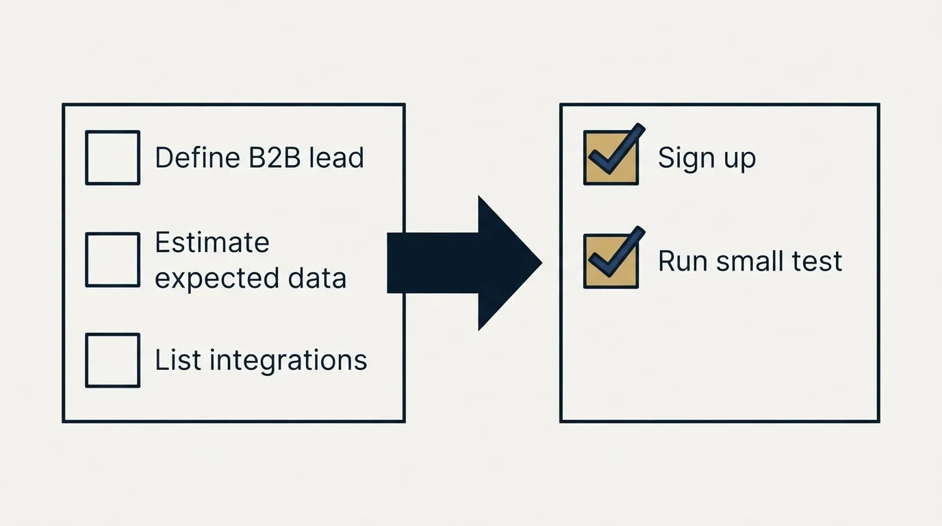 Before-and-after steps: Getting Started Checklist (Define B2B lead, Estimate expected data, List integrations, Sign up)
