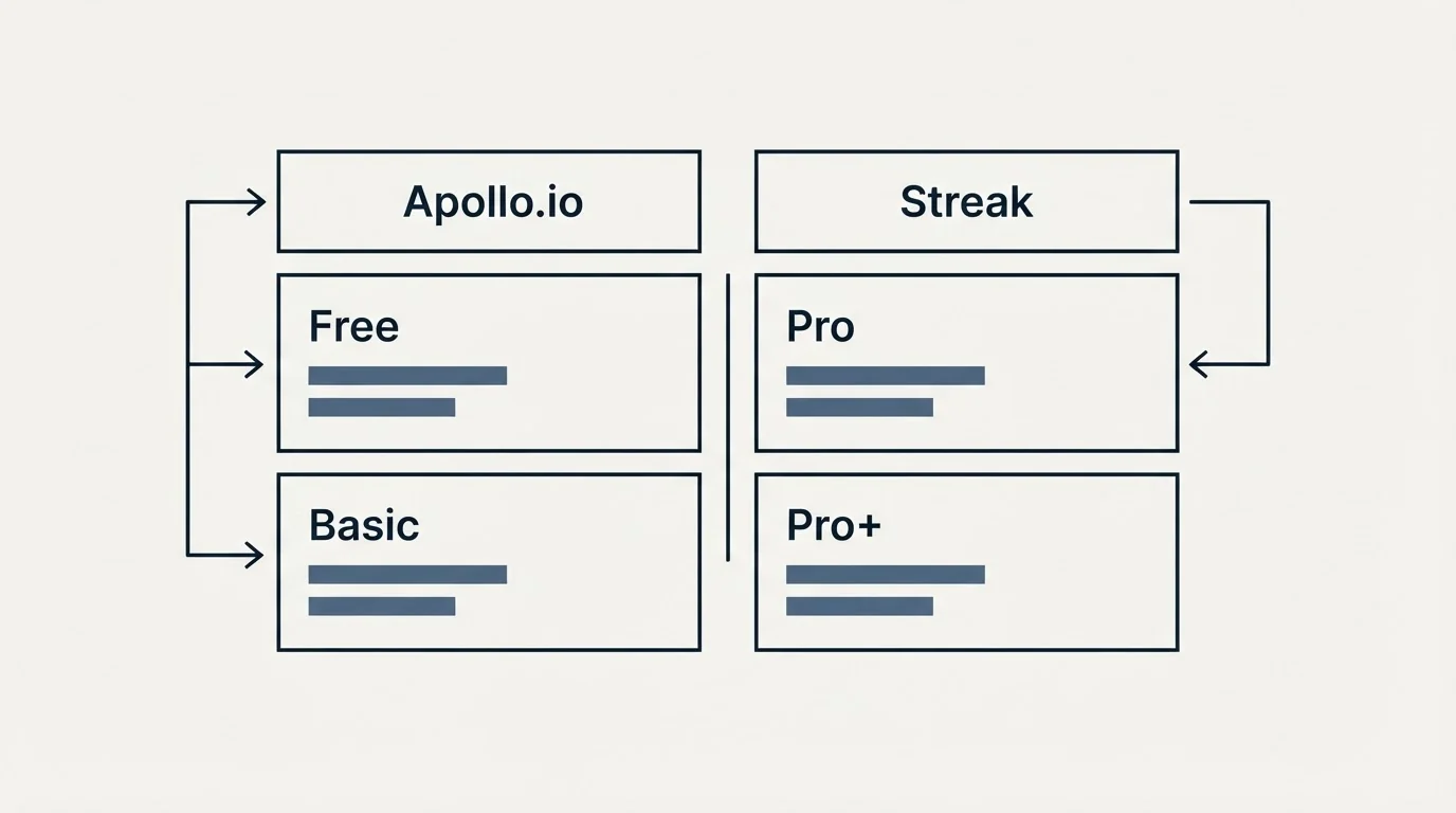 Pricing table: Pricing Comparison (Apollo.io, Streak, Free, Pro)