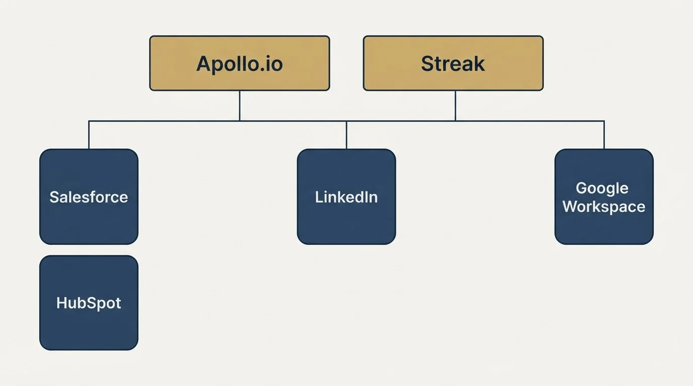 Integration grid: Integration Ecosystem (Apollo.io, Streak, LinkedIn, Salesforce)