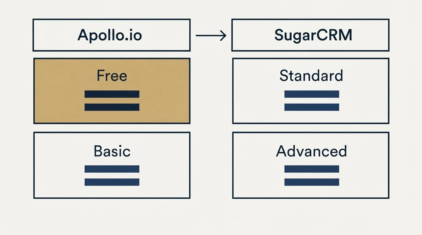 Pricing table: Pricing Comparison (Apollo.io, SugarCRM, Free, Standard)