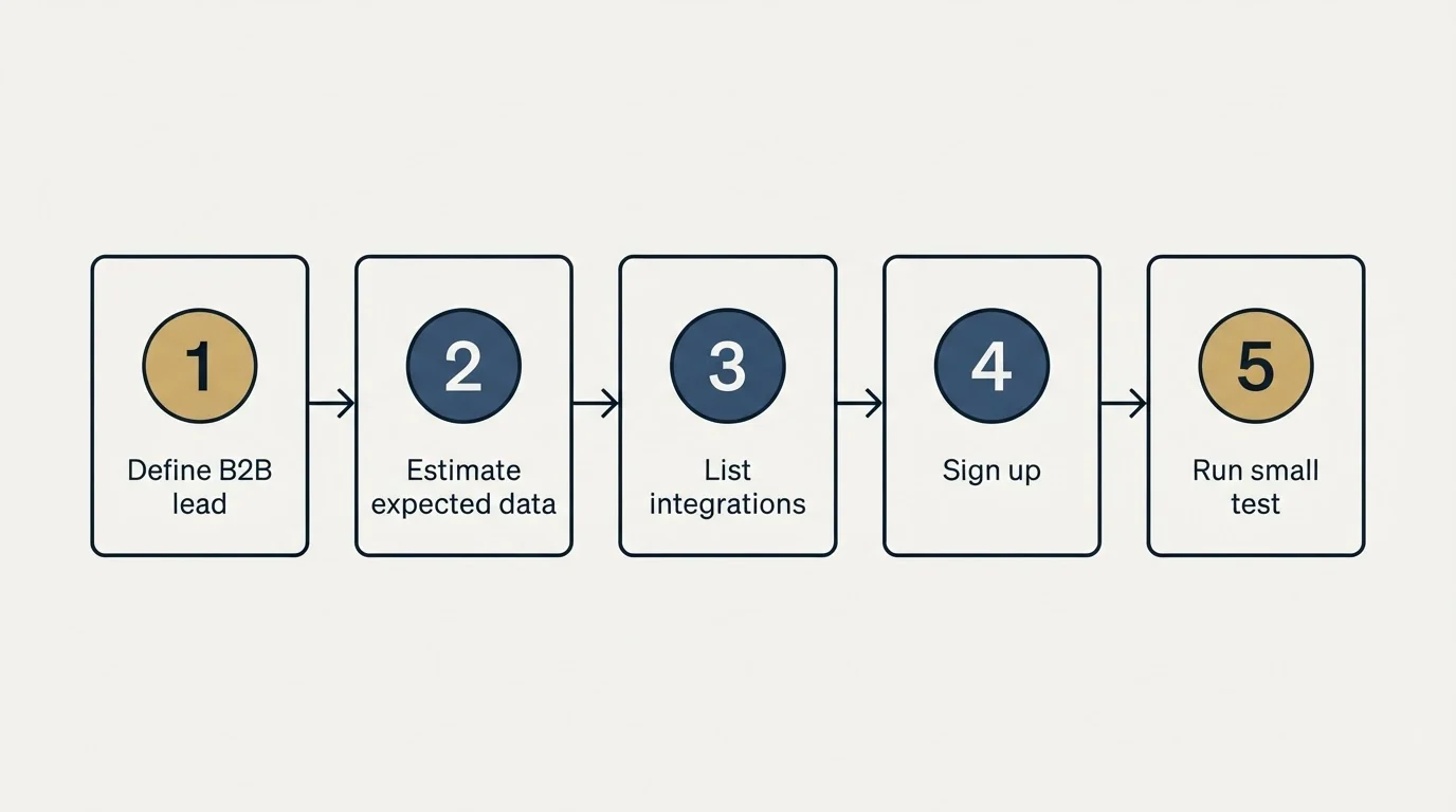 Step sequence: Getting Started Checklist (Define B2B lead, Estimate expected data, List integrations, Sign up)