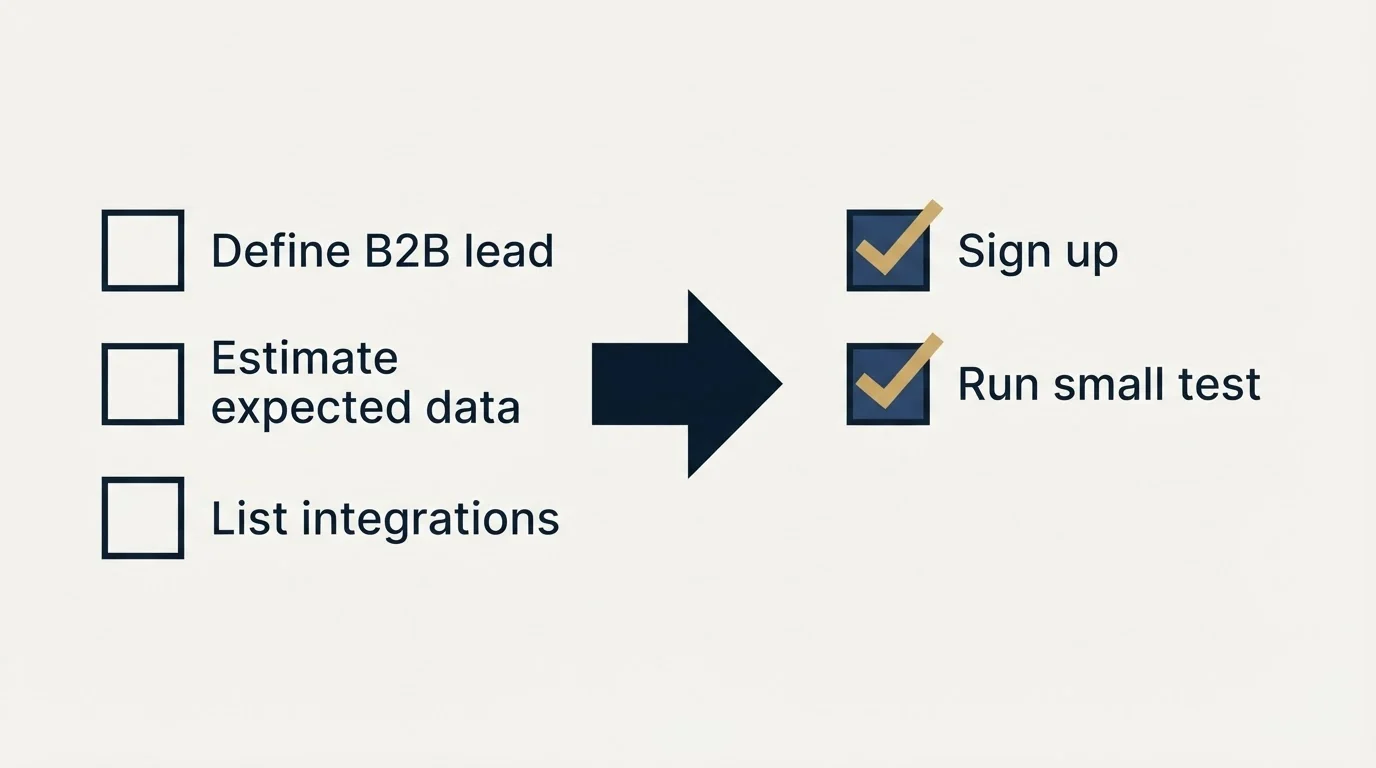 Before-and-after steps: Getting Started Checklist (Define B2B lead, Estimate expected data, List integrations, Sign up)