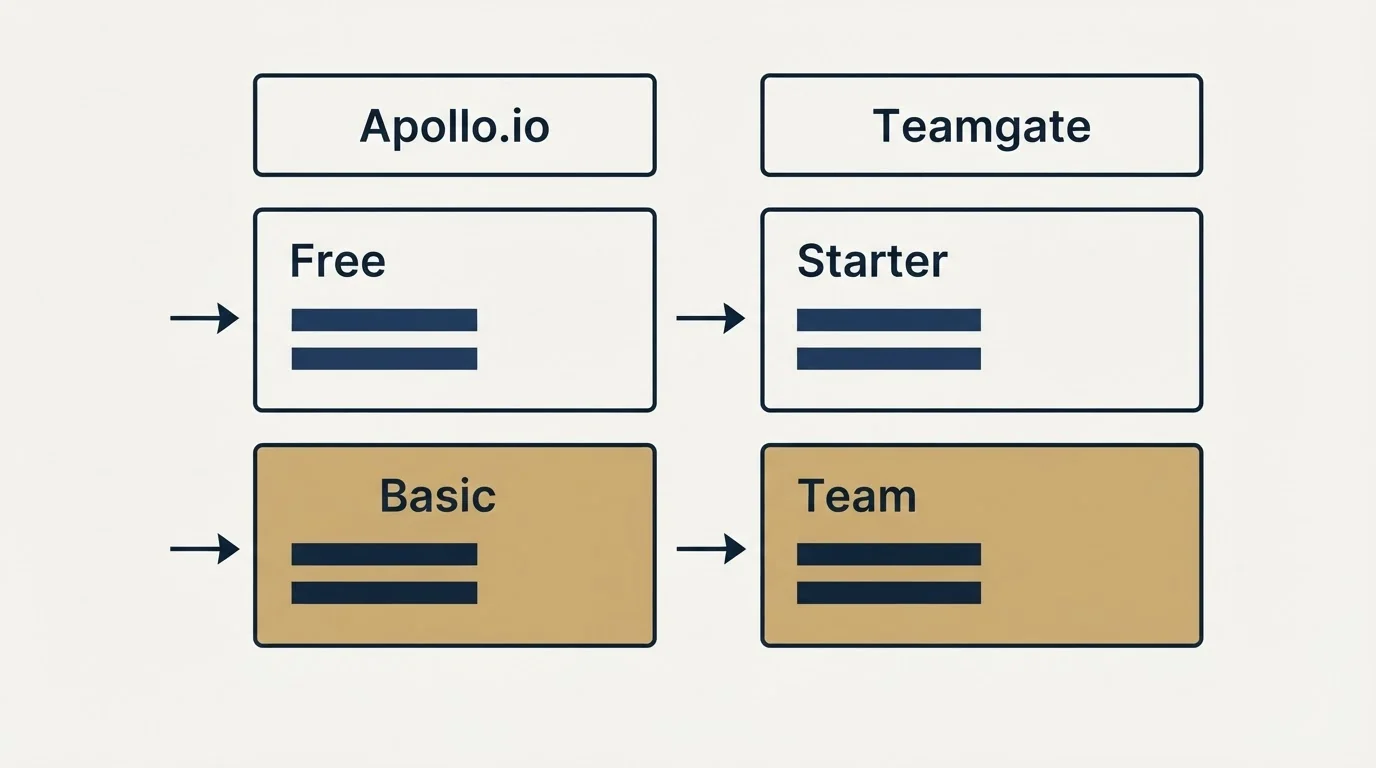 Pricing table: Pricing Comparison (Apollo.io, Teamgate, Free, Starter)