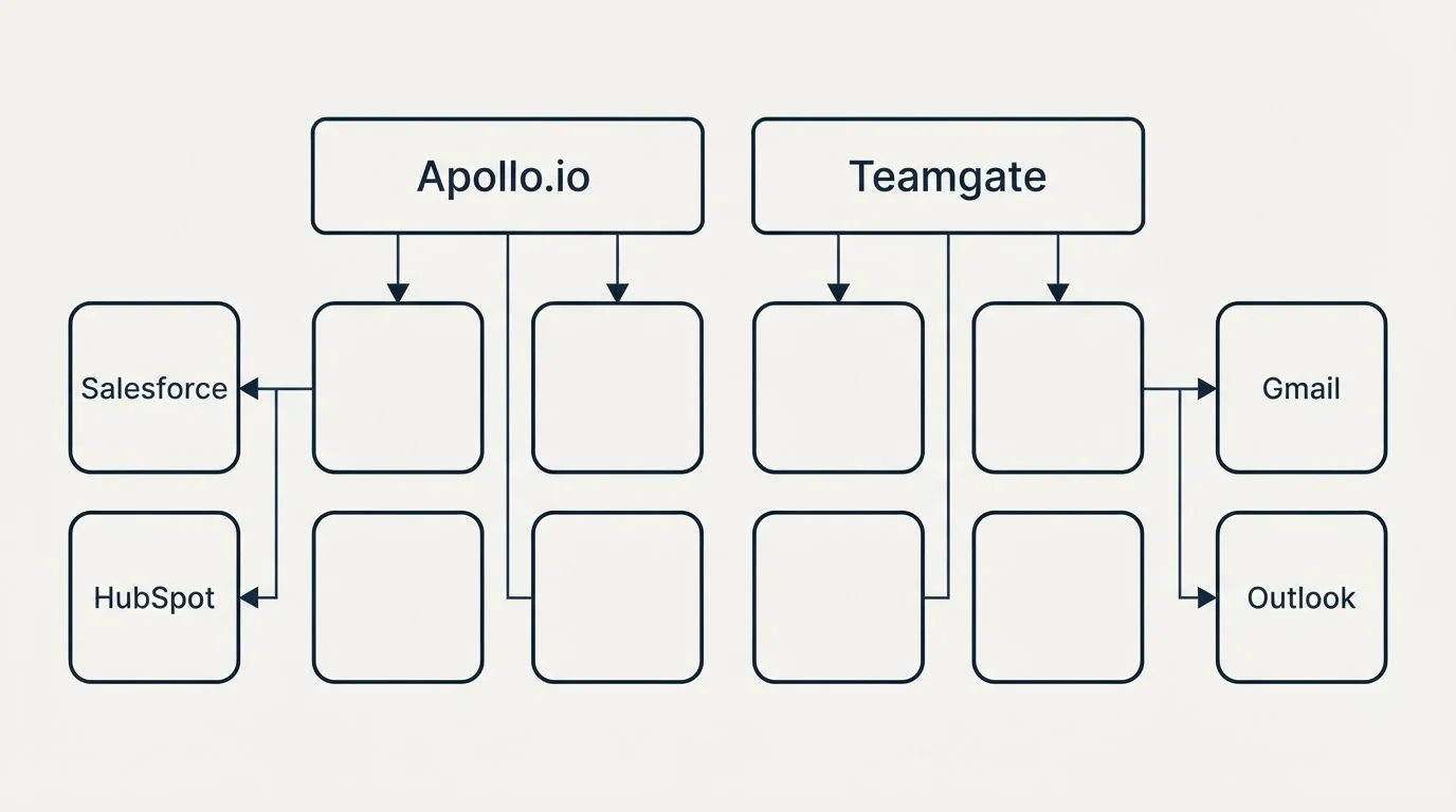 Integration grid: Integration Ecosystem (Apollo.io, Teamgate, Salesforce, Gmail)