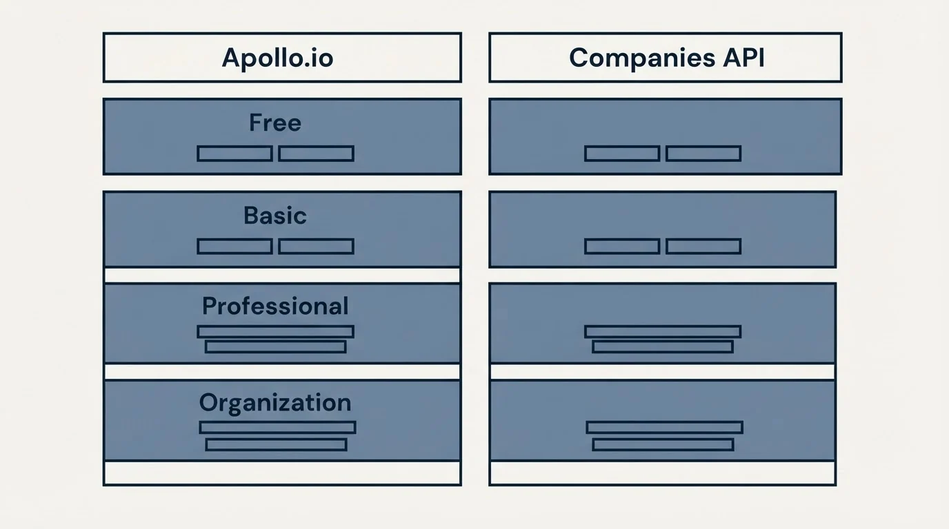 Pricing table: Pricing Comparison (Apollo.io, Companies API, Free, Basic)