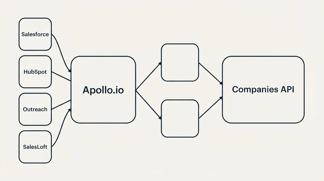 Integration schematic: Integration Ecosystem (Apollo.io, Companies API, Salesforce, HubSpot)