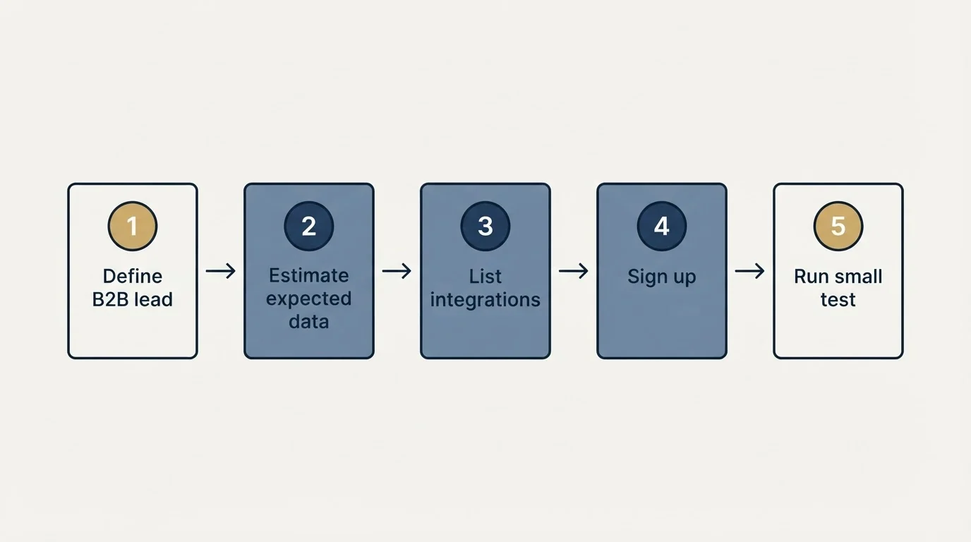 Step sequence: Getting Started Checklist (Define B2B lead, Estimate expected data, List integrations, Sign up)