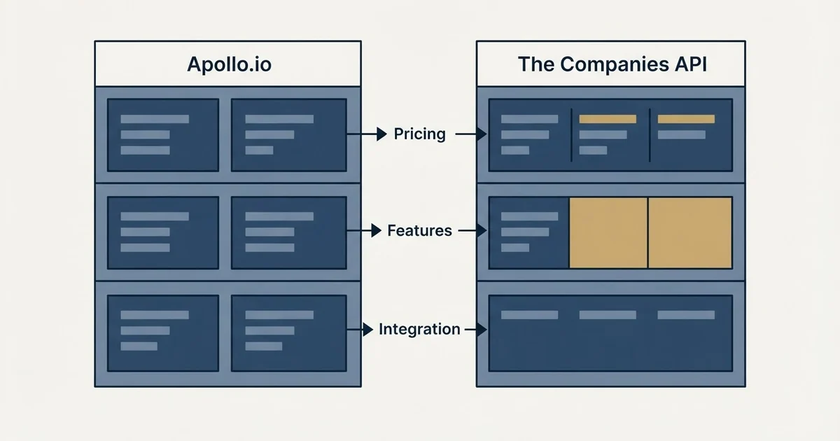 Comparison panel: Apollo.io vs The Companies API (Pricing, Features, Integration)