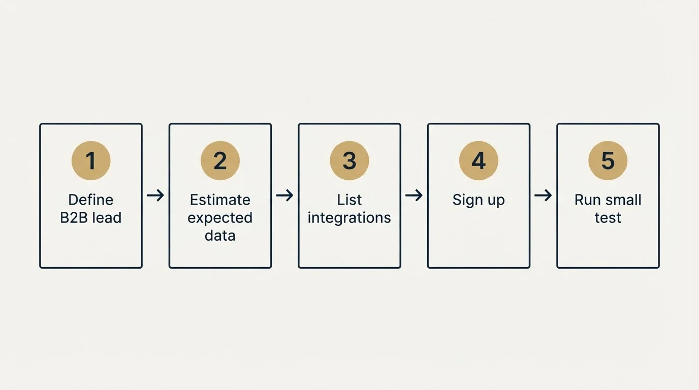 Step sequence: Getting Started Checklist (Define B2B lead, Estimate expected data, List integrations, Sign up)