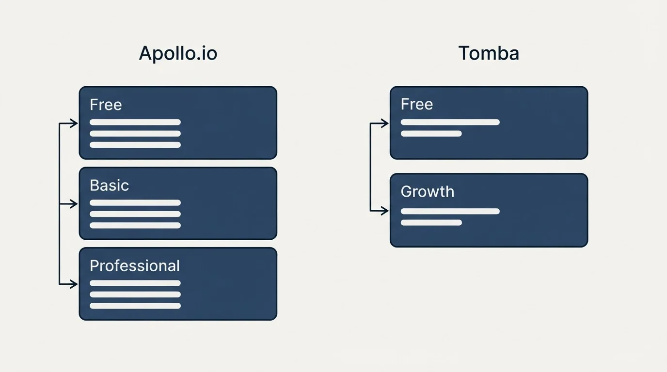 Pricing panels: Pricing Comparison (Apollo.io, Tomba, Free, Basic)