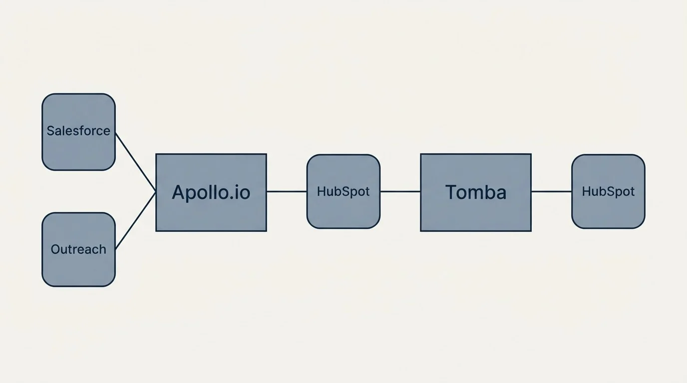 Integration flow: Integration Ecosystem (Apollo.io, Tomba, HubSpot, Salesforce)