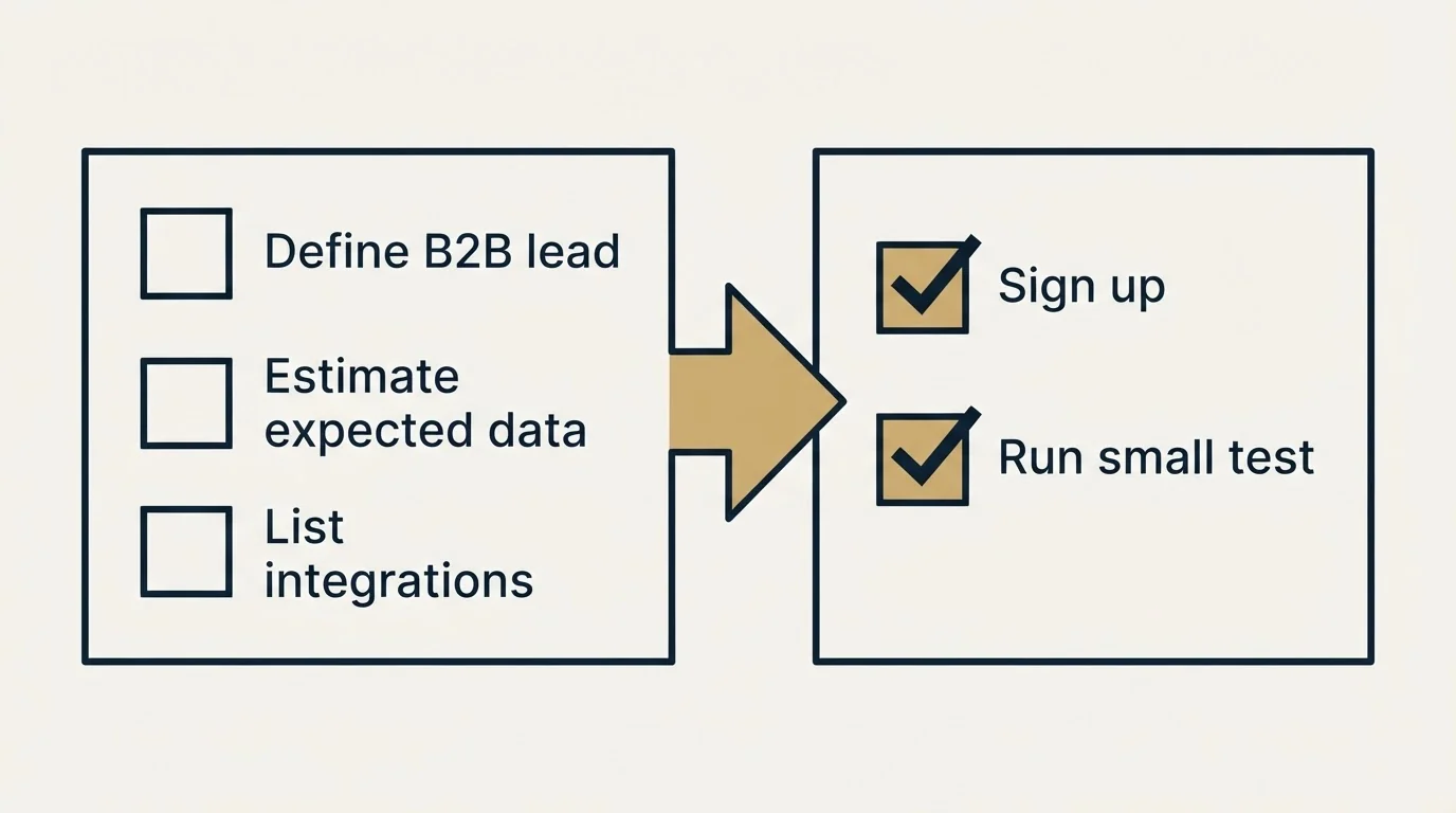 Before-and-after steps: Getting Started Checklist (Define B2B lead, Estimate expected data, List integrations, Sign up)