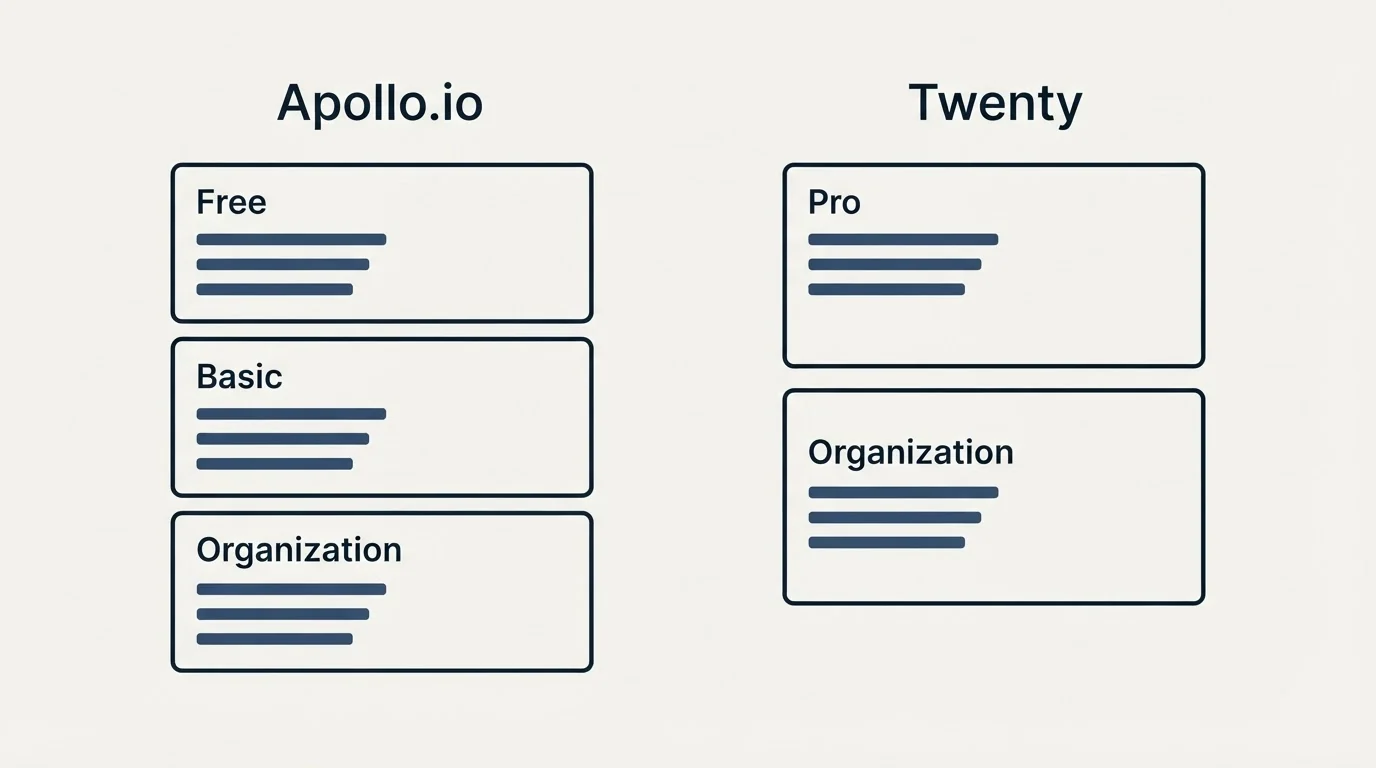 Pricing panels: Pricing Comparison (Apollo.io, Twenty, Free, Pro)