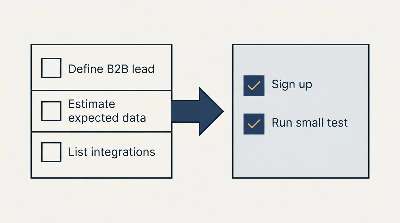 Before-and-after steps: Getting Started Checklist (Define B2B lead, Estimate expected data, List integrations, Sign up)
