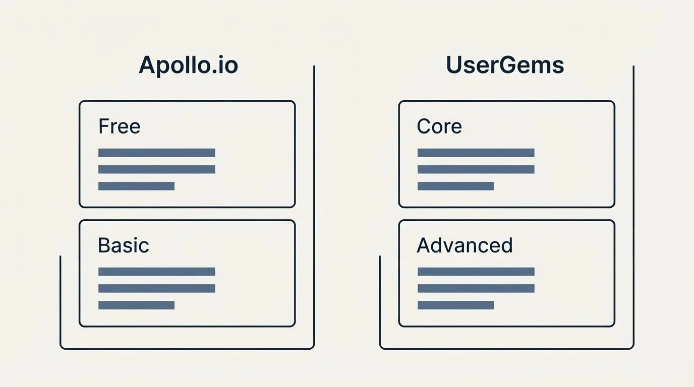 Pricing panels: Pricing Comparison (Apollo.io, UserGems, Free, Core)