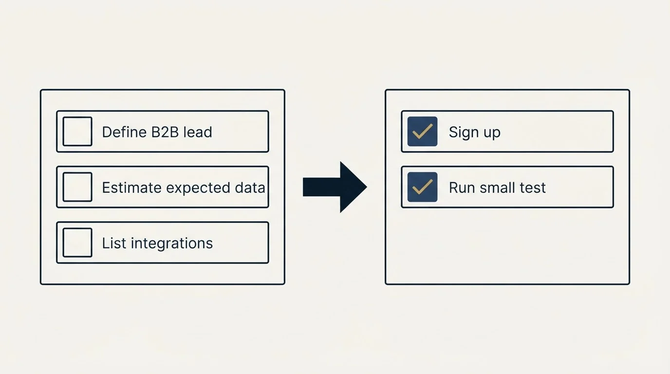 Before-and-after steps: Getting Started Checklist (Define B2B lead, Estimate expected data, List integrations, Sign up)