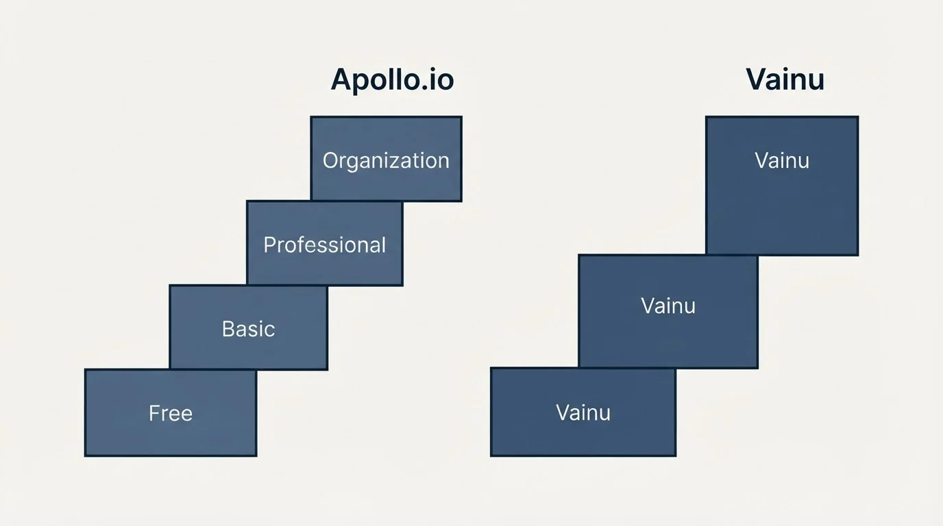 Pricing ladder: Pricing Comparison (Apollo.io, Vainu, Free, Basic)