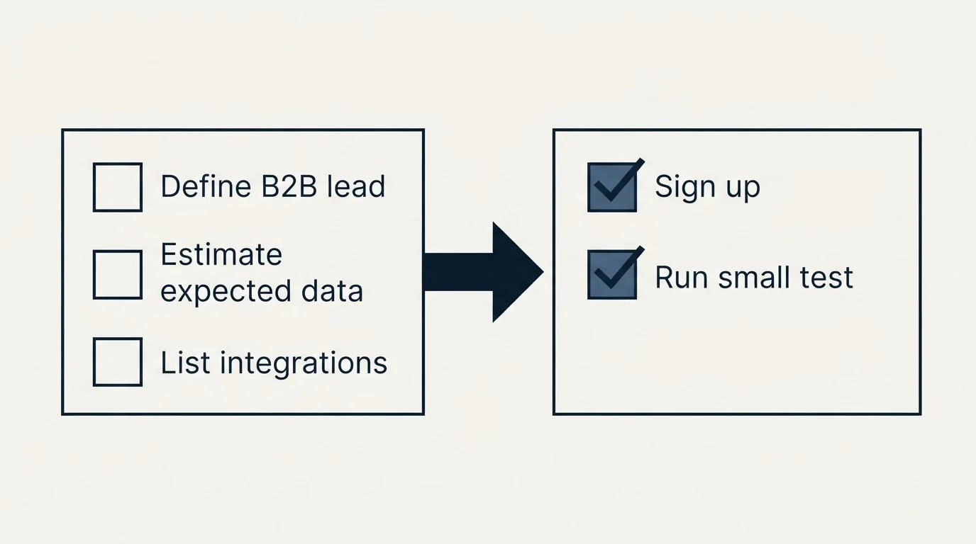 Before-and-after steps: Getting Started Checklist (Define B2B lead, Estimate expected data, List integrations, Sign up)
