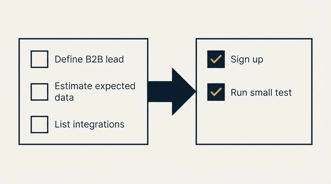 Before-and-after steps: Getting Started Checklist (Define B2B lead, Estimate expected data, List integrations, Sign up)