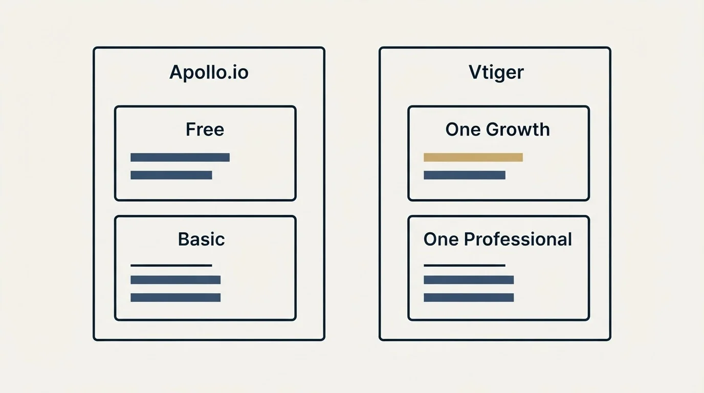 Pricing panels: Pricing Comparison (Apollo.io, Vtiger, Free, One Growth)