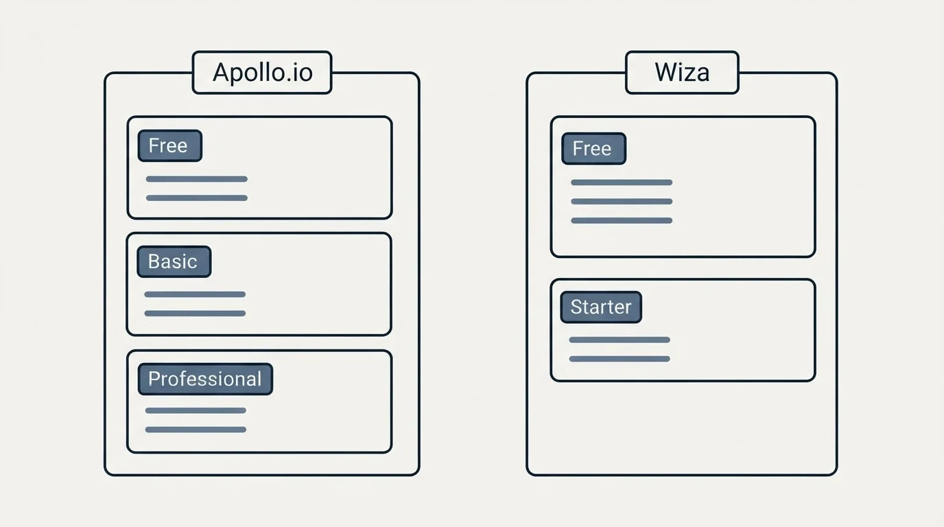 Pricing panels: Pricing Comparison (Apollo.io, Wiza, Free, Basic)