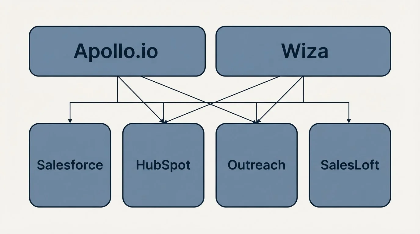 Integration grid: Integration Ecosystem (Apollo.io, Wiza, Salesforce, HubSpot)