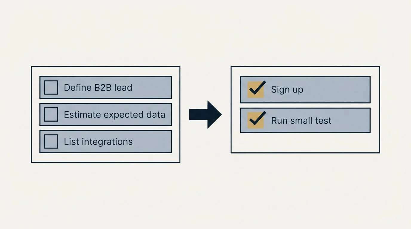 Before-and-after steps: Getting Started Checklist (Define B2B lead, Estimate expected data, List integrations, Sign up)