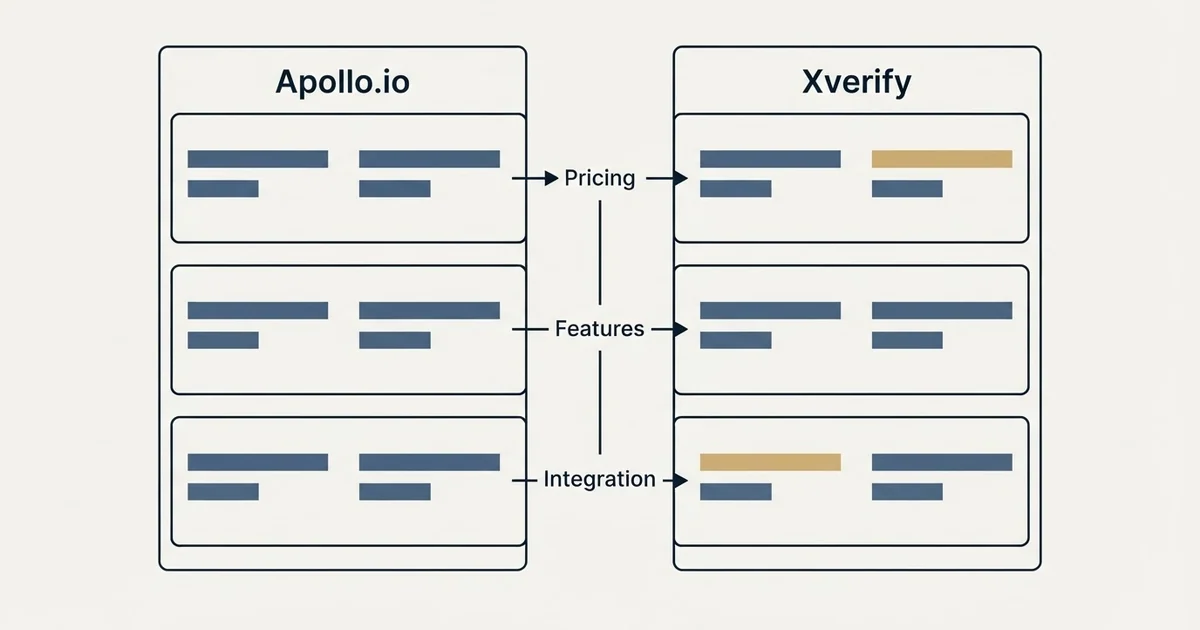 Comparison panel: Apollo.io vs Xverify (Pricing, Features, Integration)