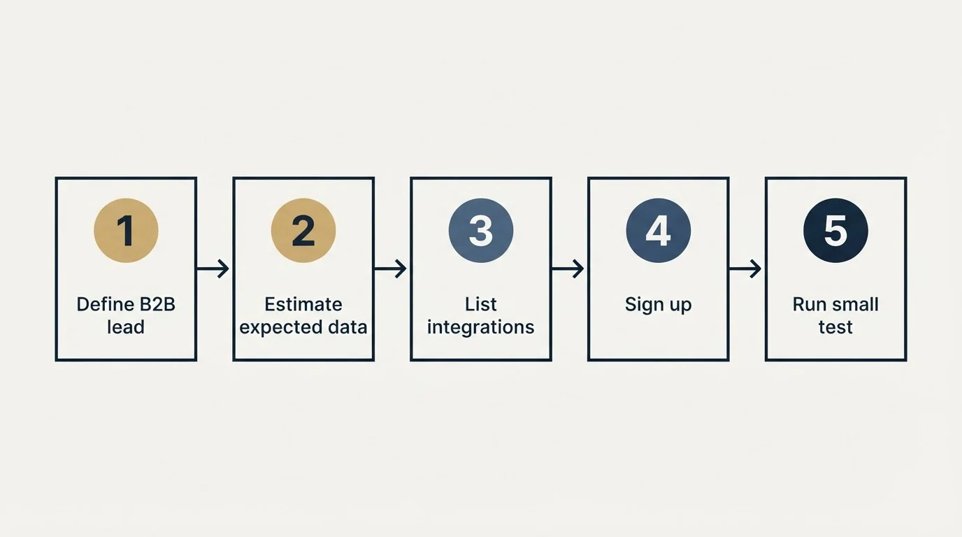 Step sequence: Getting Started Checklist (Define B2B lead, Estimate expected data, List integrations, Sign up)
