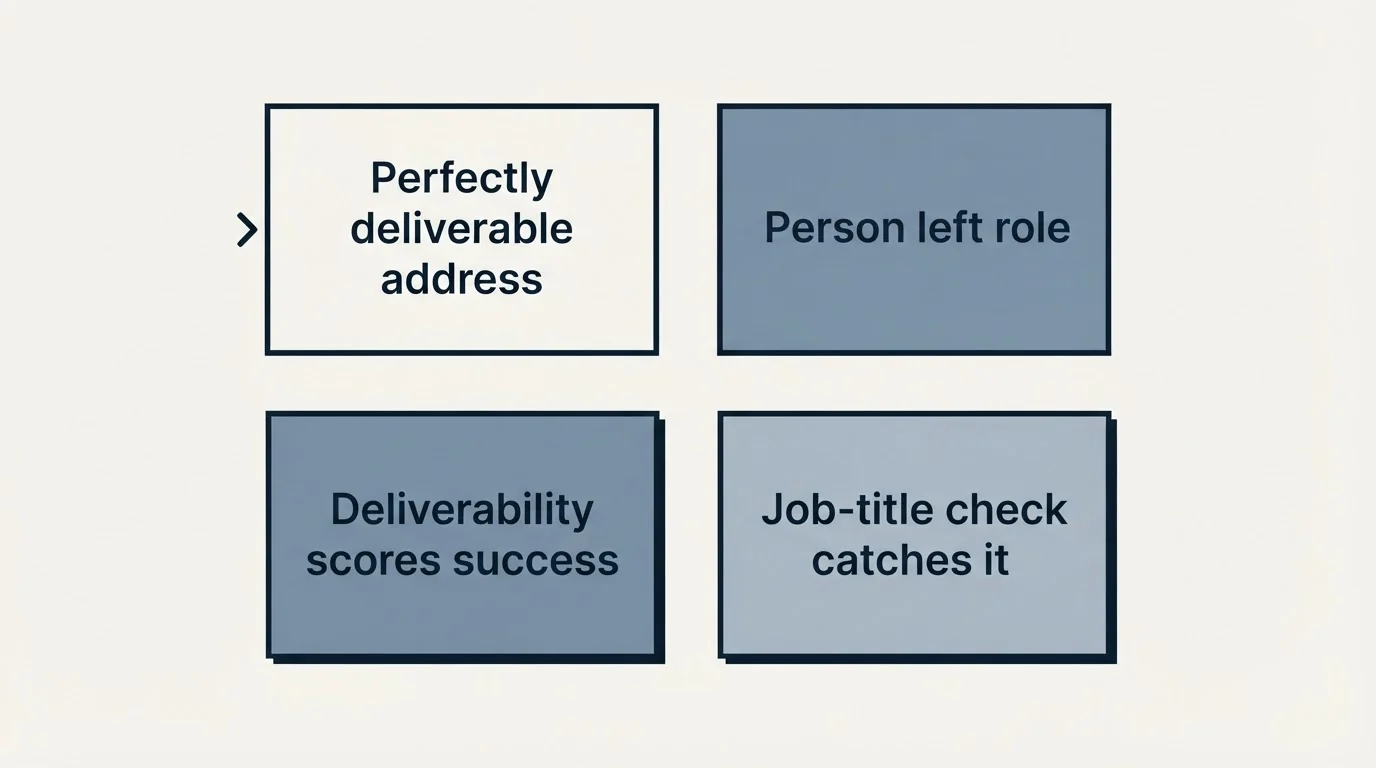 Schematic: Run the test yourself (Perfectly deliverable address, Person left role, Deliverability scores success, Job-title check catches it)