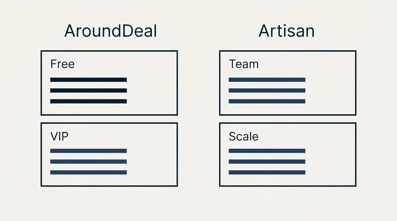 Pricing panels: Pricing Comparison (AroundDeal, Artisan, Free, Team)