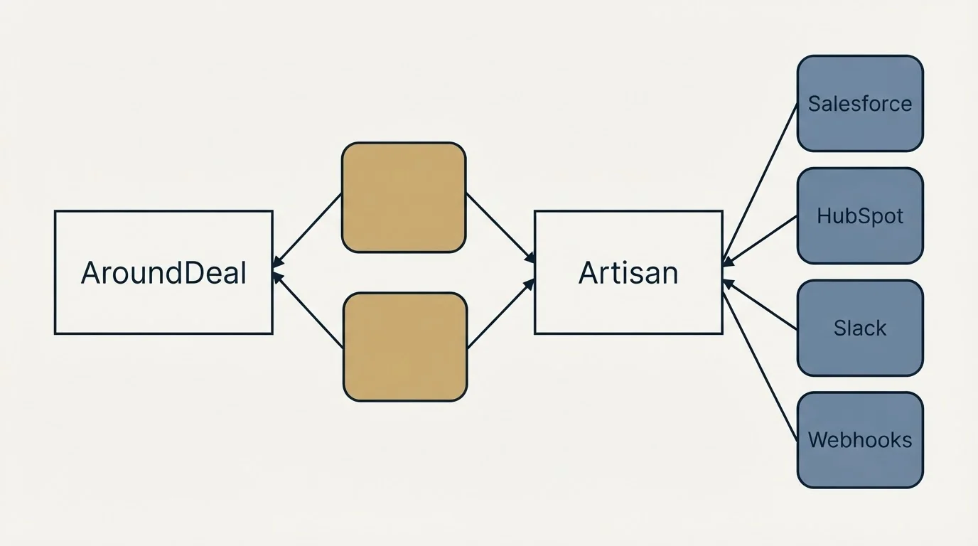 Integration schematic: Integration Ecosystem (AroundDeal, Artisan, Salesforce, HubSpot)