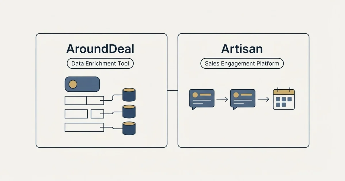 Side-by-side panels: AroundDeal vs Artisan (Data Enrichment Tool, Sales Engagement Platform)