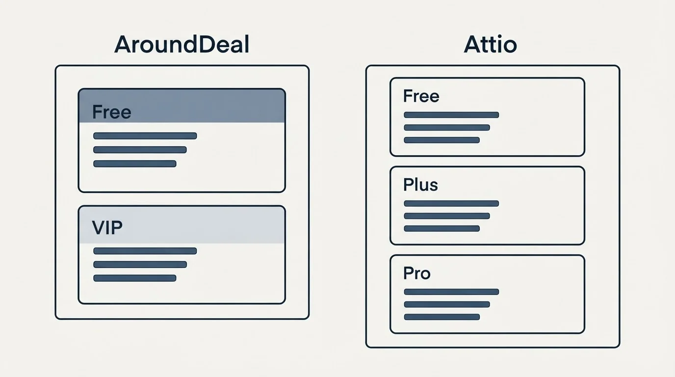 Pricing panels: Pricing Comparison (AroundDeal, Attio, Free, VIP)
