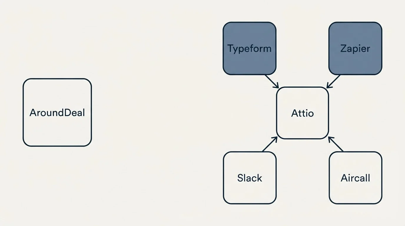 Integration schematic: Integration Ecosystem (AroundDeal, Attio, Typeform, Zapier)