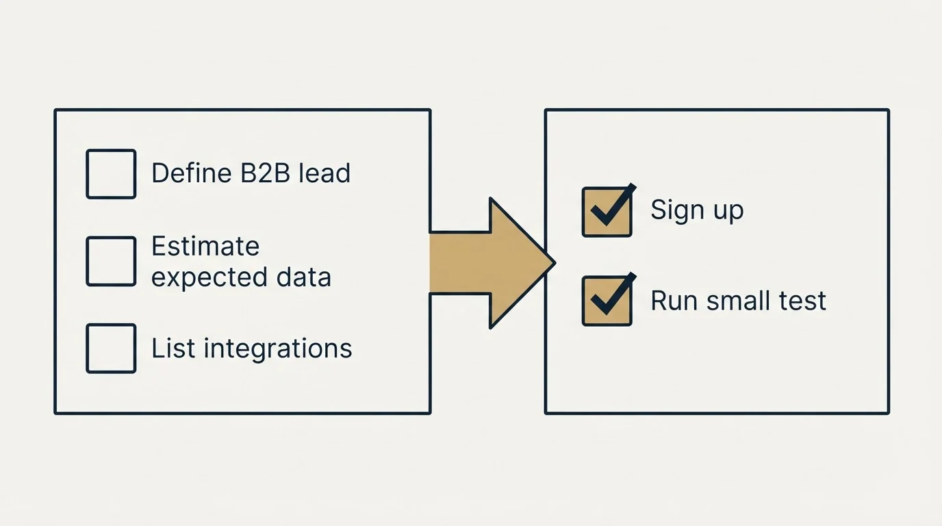 Before-and-after steps: Getting Started Checklist (Define B2B lead, Estimate expected data, List integrations, Sign up)