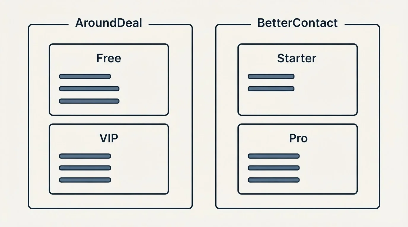 Pricing panels: Pricing Comparison (AroundDeal, BetterContact, Free, Starter)