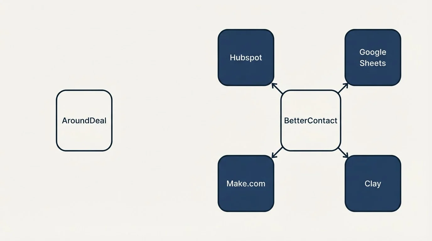 Integration schematic: Integration Ecosystem (AroundDeal, BetterContact, Hubspot, Google Sheets)