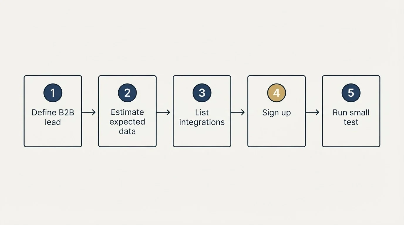 Step sequence: Getting Started Checklist (Define B2B lead, Estimate expected data, List integrations, Sign up)